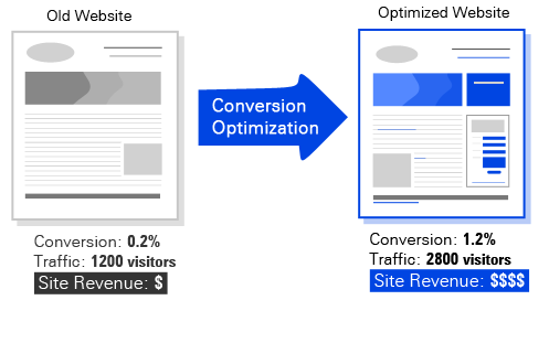 Conversion Optimization Conversion Optimization