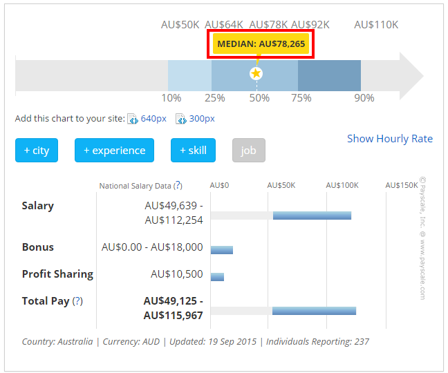Digital Marketing Manager Salary Australia