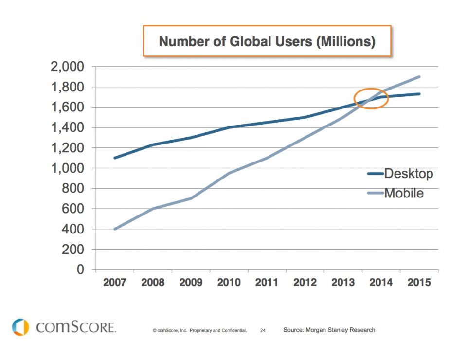 Smartphone Global Users