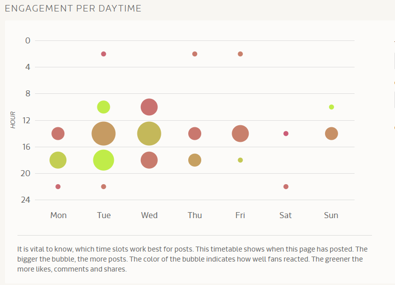 Flipkart s Facebook statistics Engagement Per Time.