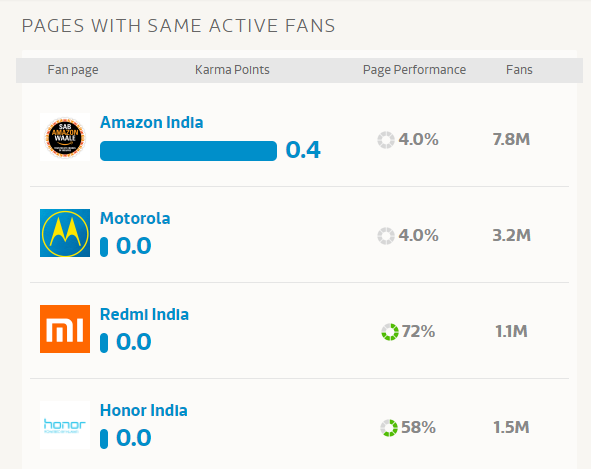 Flipkart s Facebook statistics Pages with same active fans. (3)