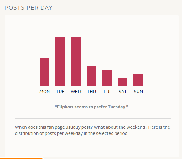 Flipkart s Facebook statistics Posts per day. (3)