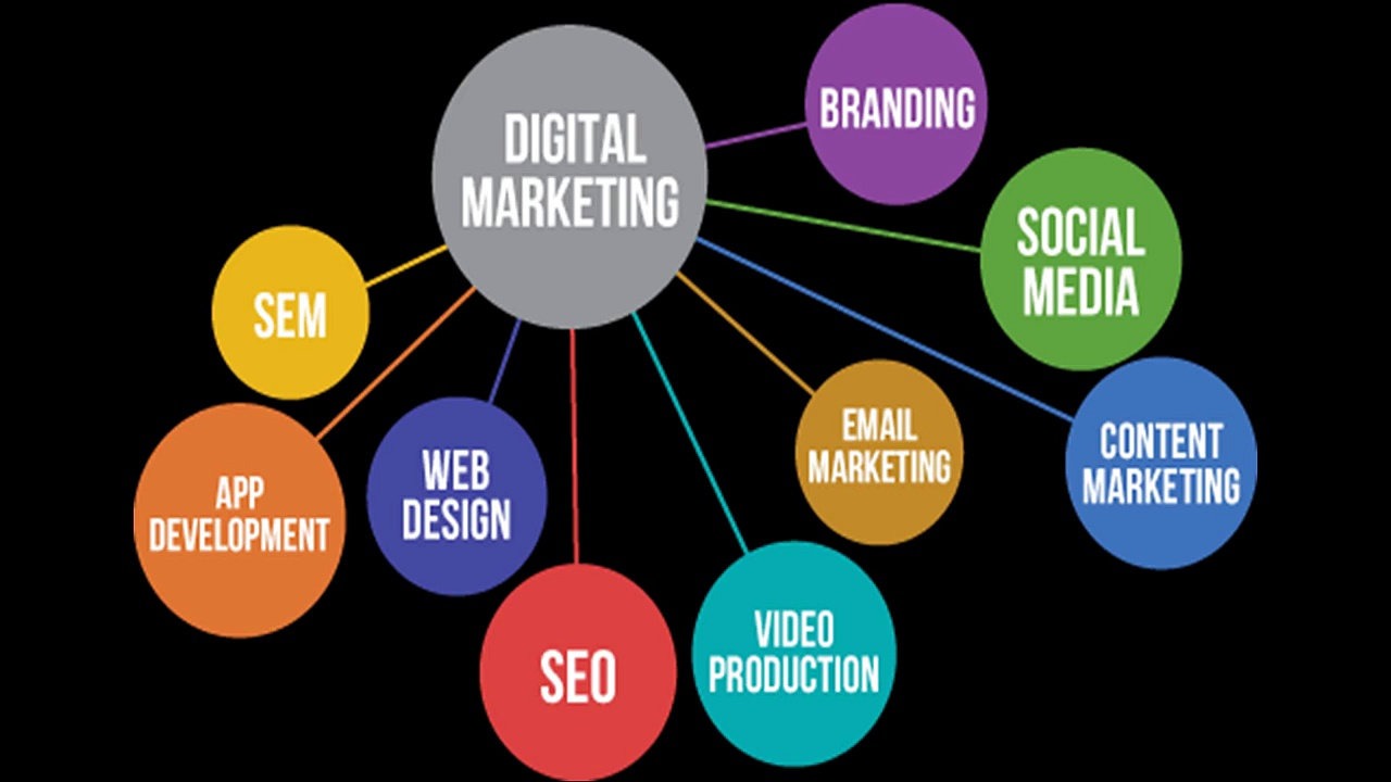 Digital Marketing Activities