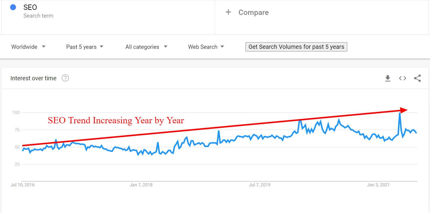 Google Trends Web Search interest seo Worldwide 2016 present